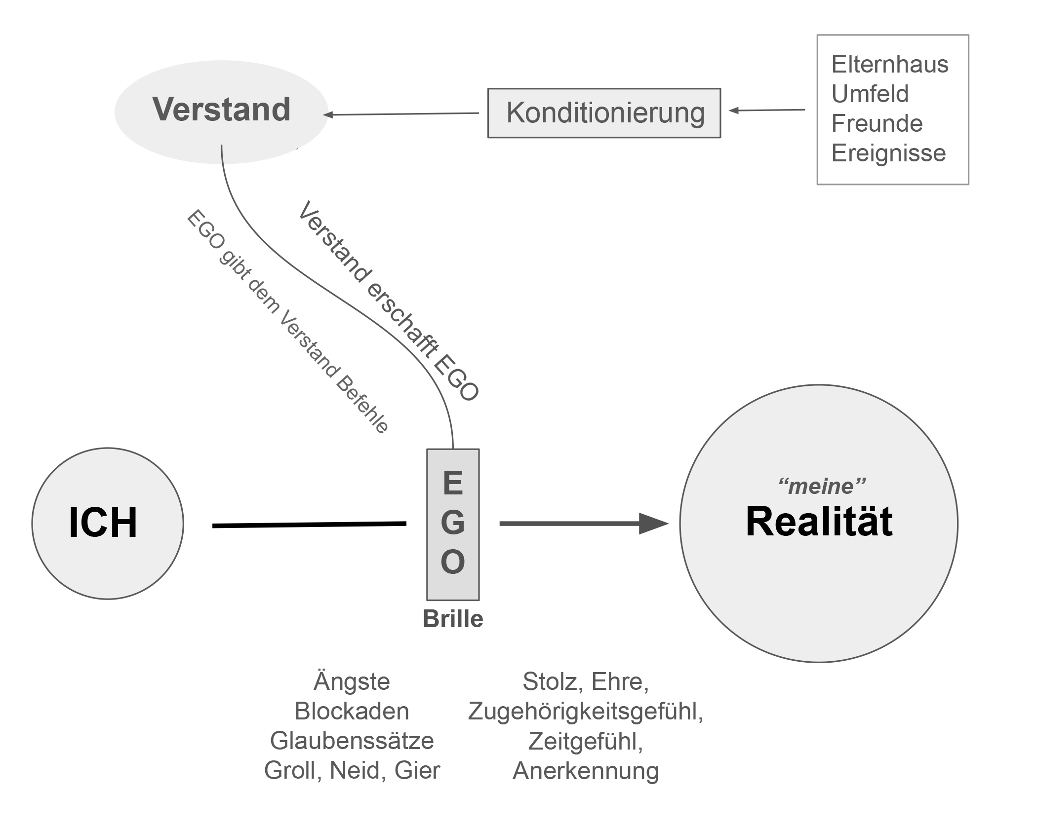 Flussdiagramm der EGH-Methode: wie unser Ego unsere subjektive Realität erschafft