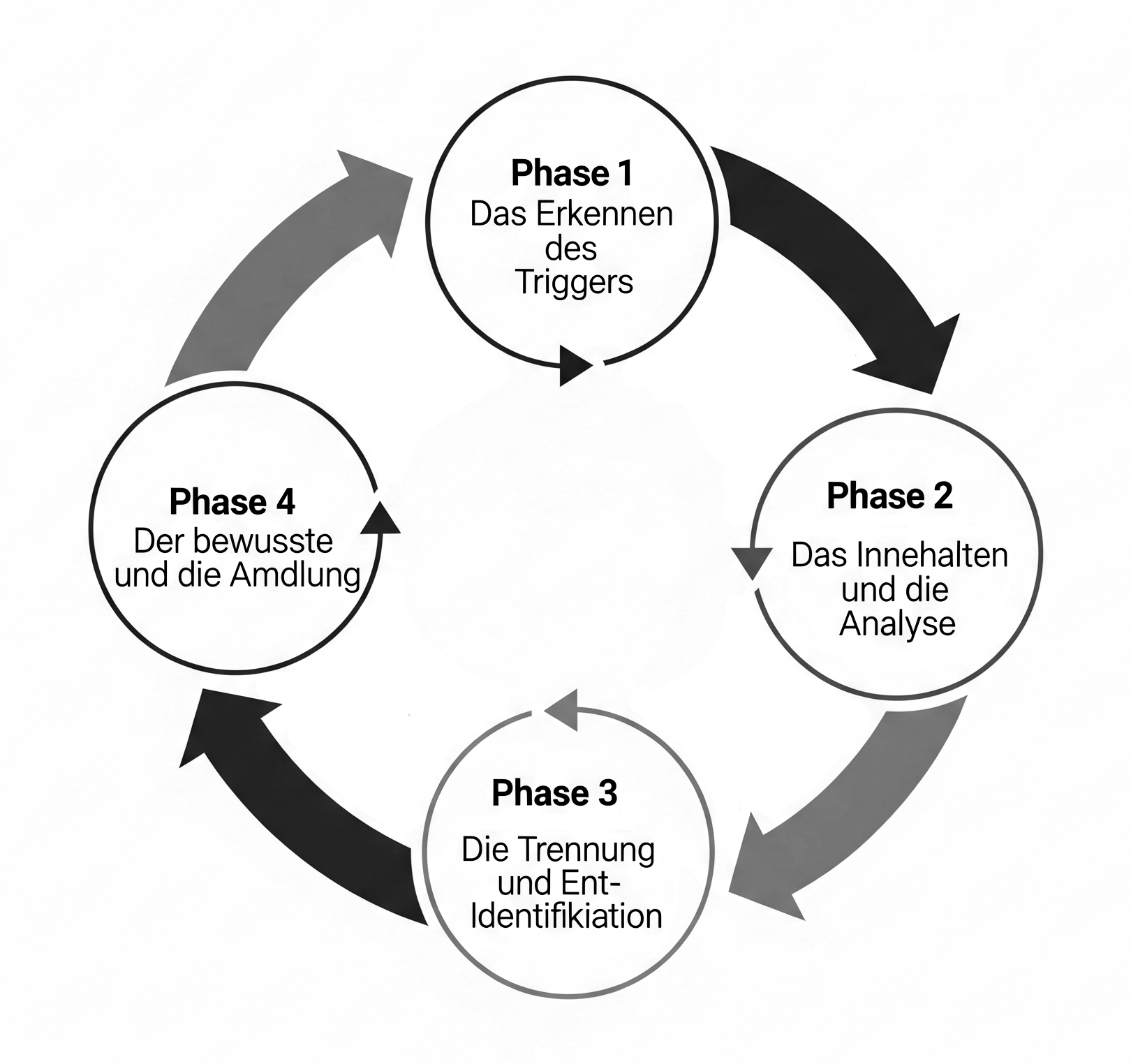 Erfolg selbst sabotieren: Manipulation des Ego erkennen 4 Phasen Erfolg selbst sabotieren: die 4 Stufen der Transformation