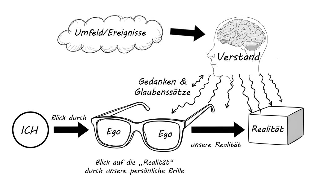 Strichzeichnung: Ego verstehen und wissen dass wir unsere Realität selbst erschaffen