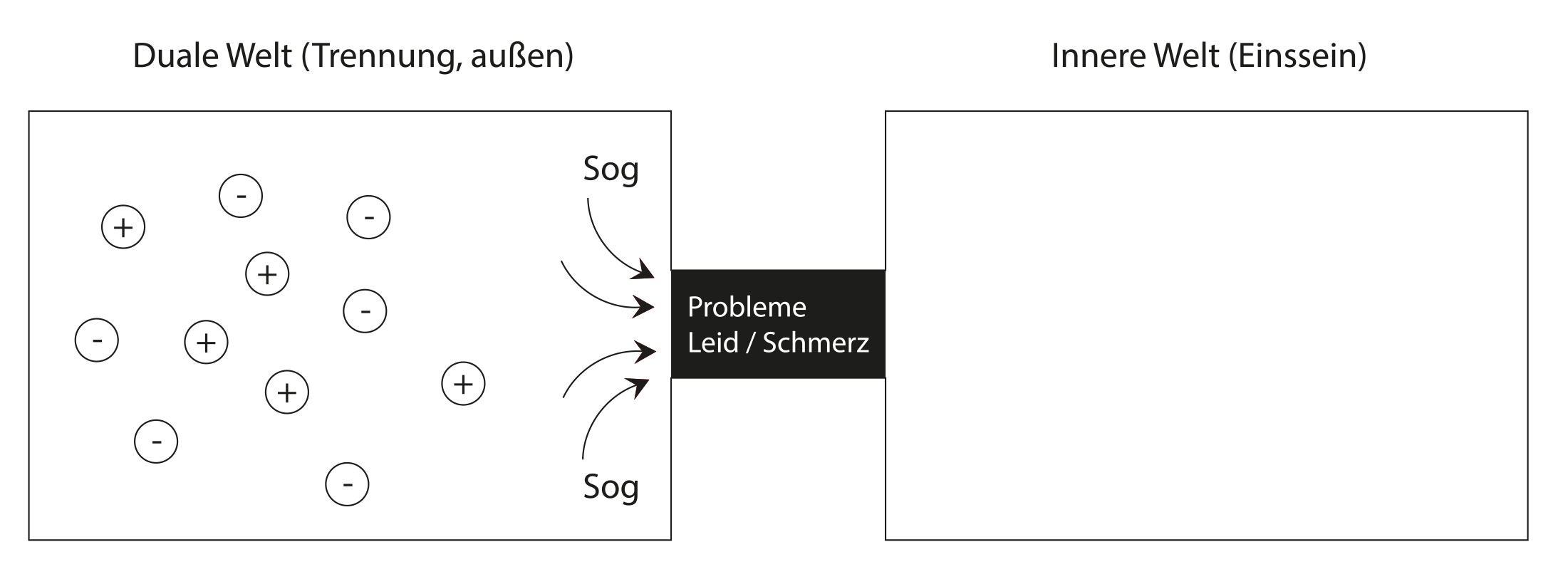 Infografik zur Transformation: Die duale Welt überwinden durch den Sog der Probleme und den schwarzen Tunnel hin zum Einssein und dem Wahren Selbst.
